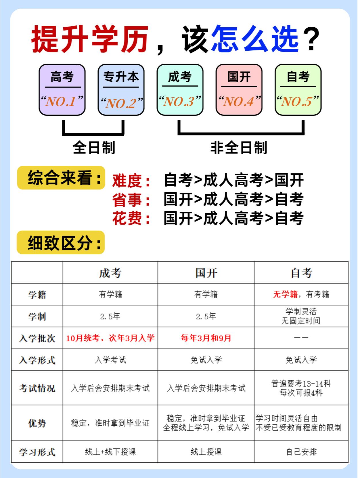 学历提升有哪几种方式？你不能错过的干货！