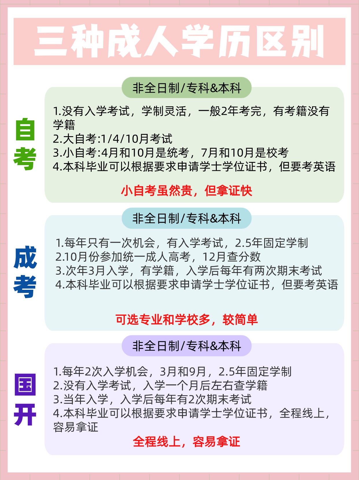 三种成人学历的区别是什么？