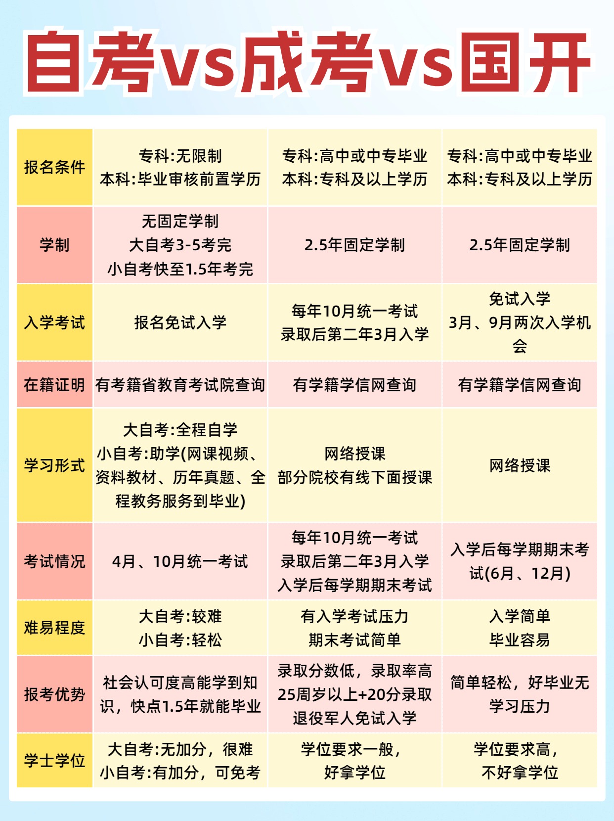 自考、成考、国开三种提升方式到底怎么选？