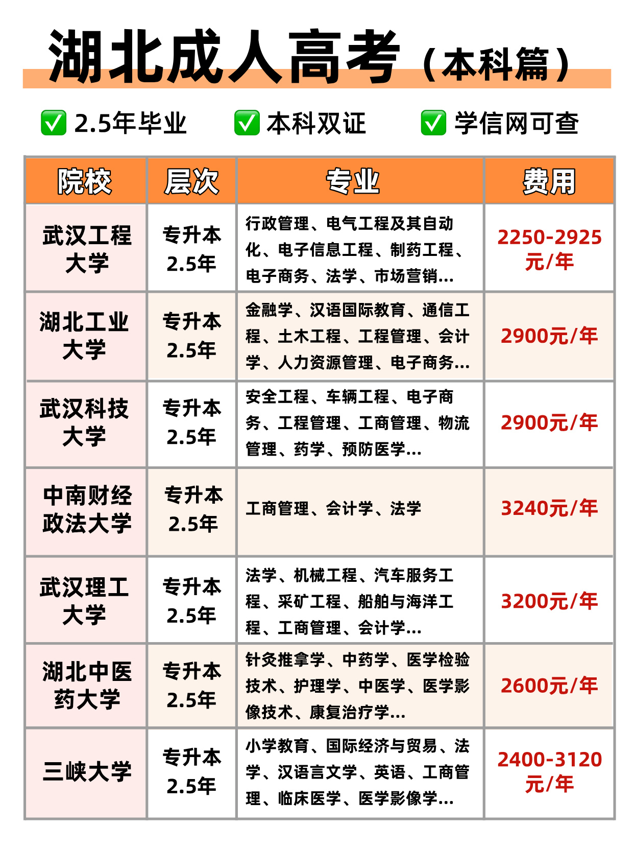 湖北成考学费一览表，热门院校仅2000+！