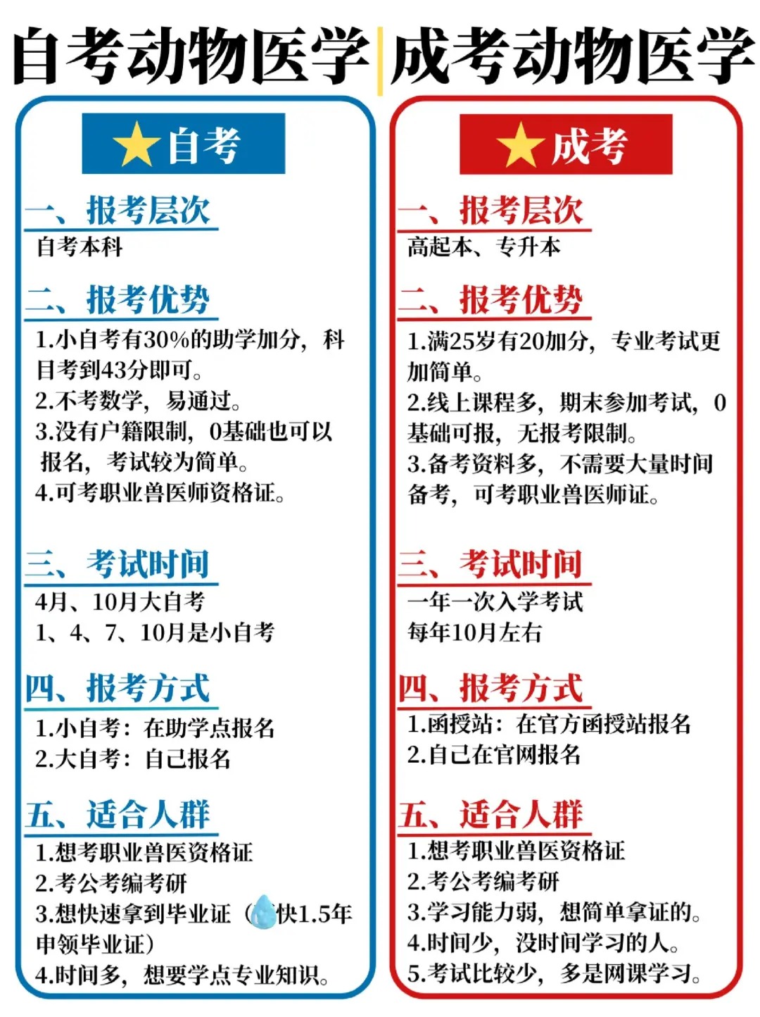 自考动物医学vs成考动物医学，千万别选错了