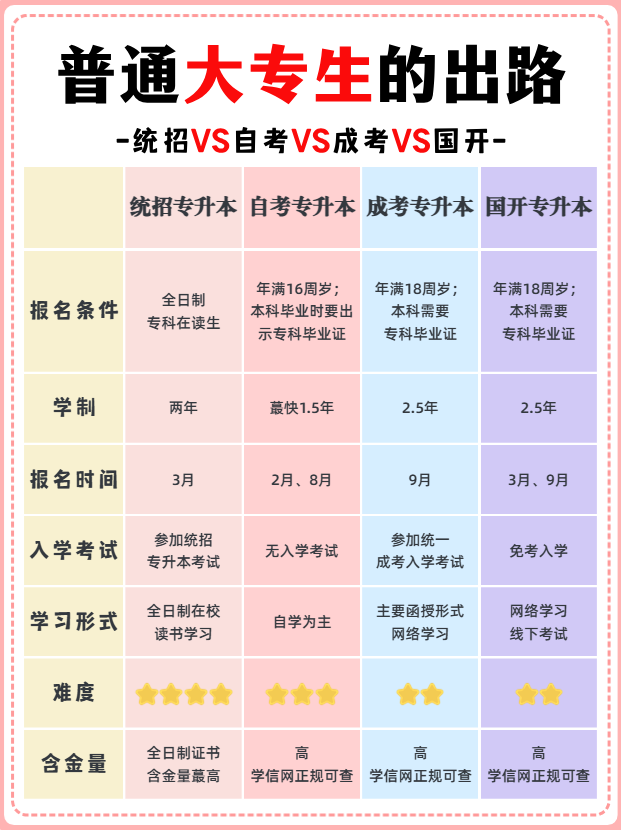 普通专科生有哪些方式可以升本科？