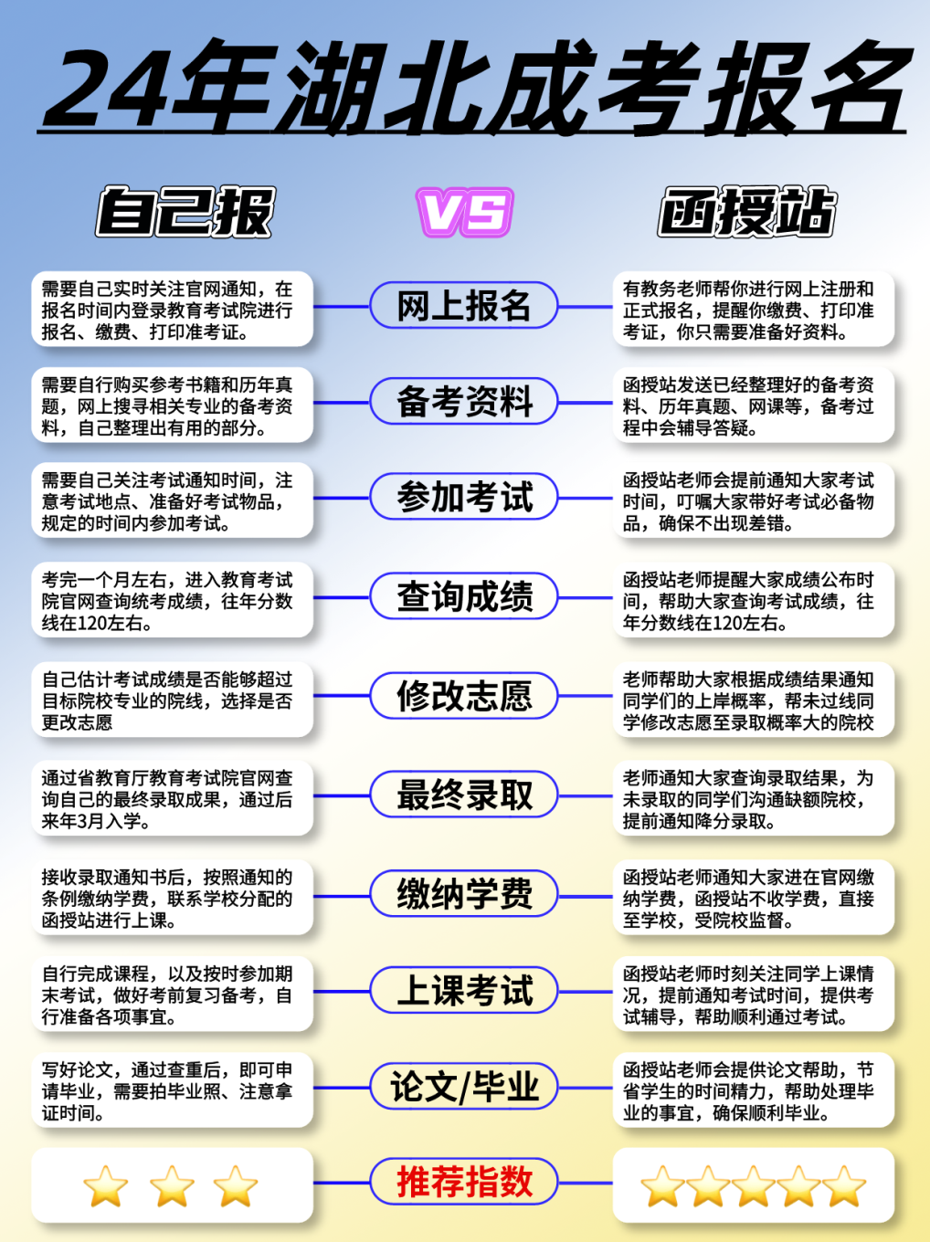 24年湖北成人高考报名攻略：个人报名VS函授站报名