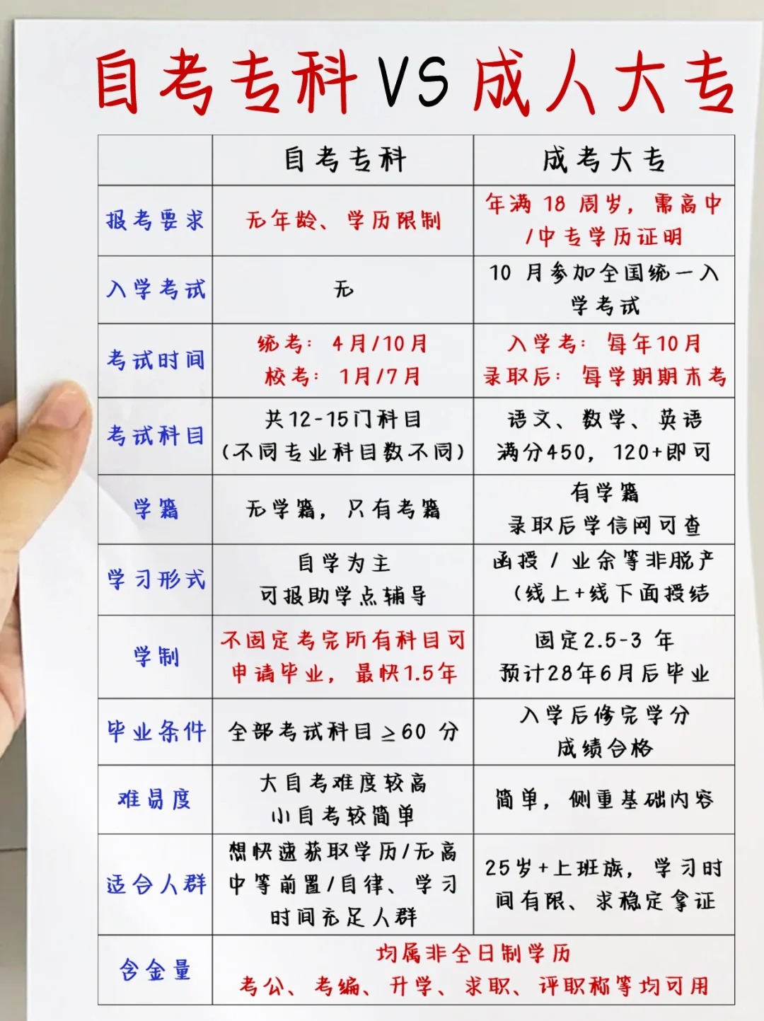 一次讲清楚湖北自考专科和成考大专的区别‼️