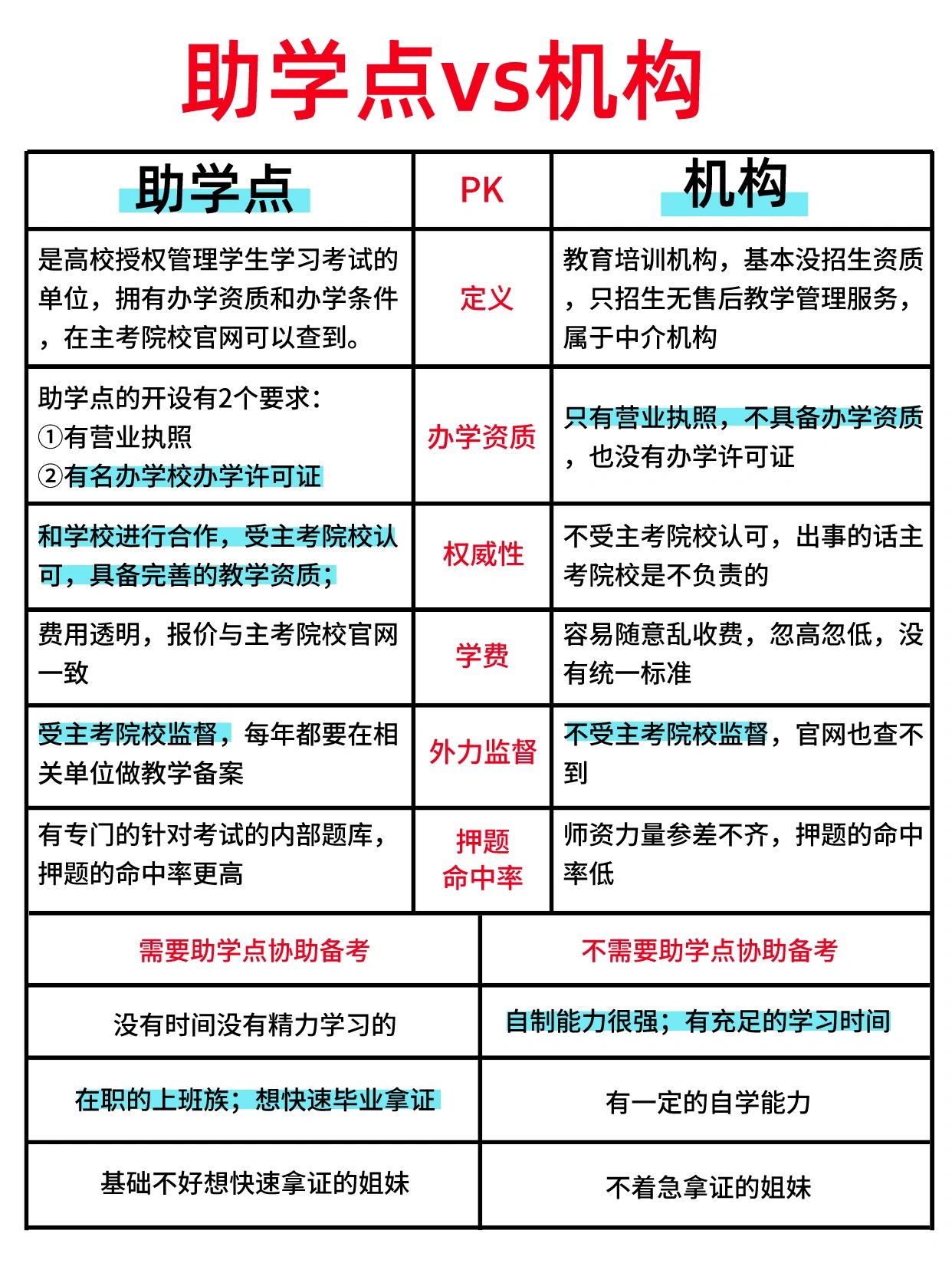 湖北自考助学点是什么？自考助学点和机构有哪些区别？