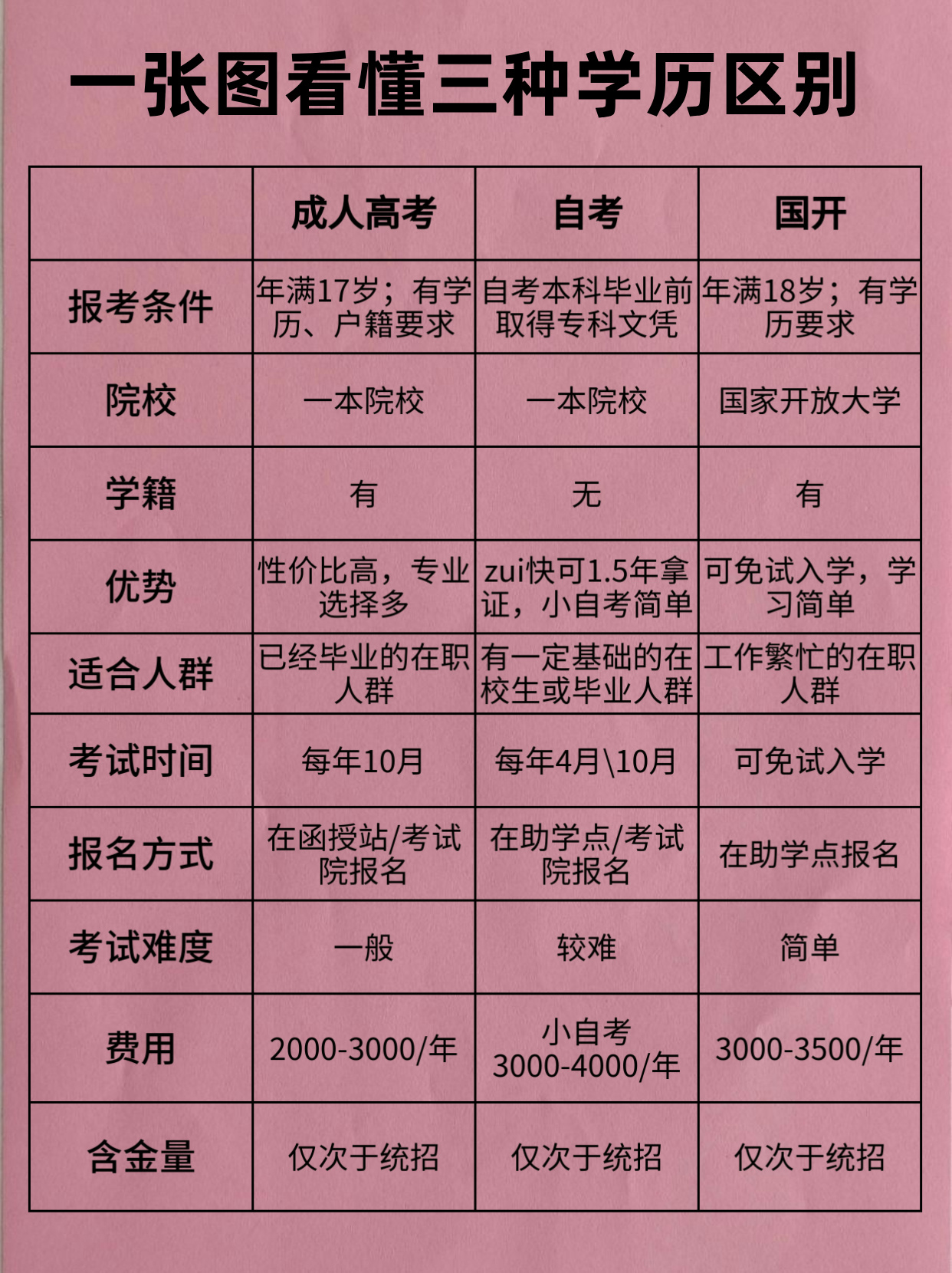 成考、自考、国开有什么不一样的地方？哪种更适合你？