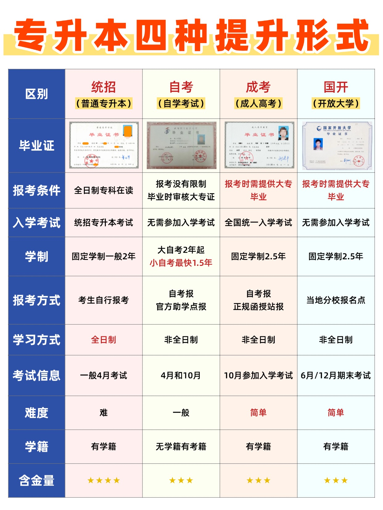 专升本4种方式，一篇看懂不纠结