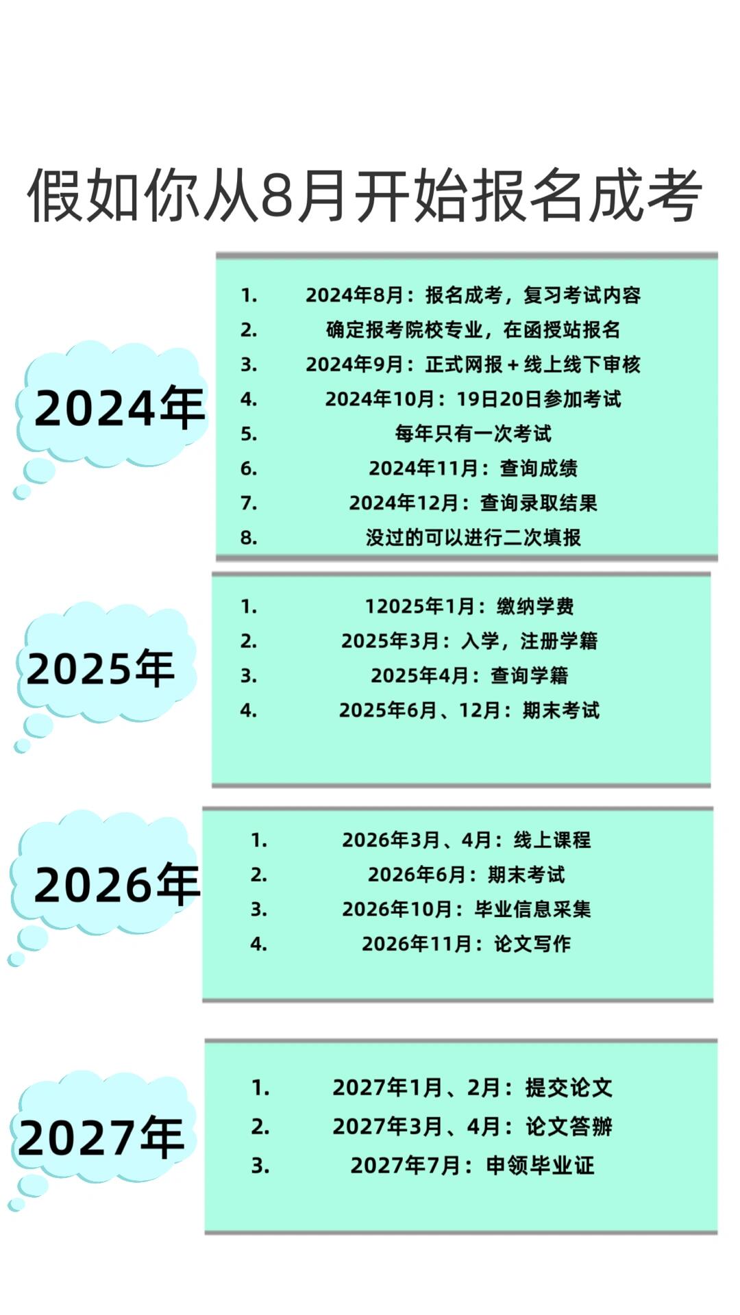 现在开始报名成考，什么时候可以毕业？