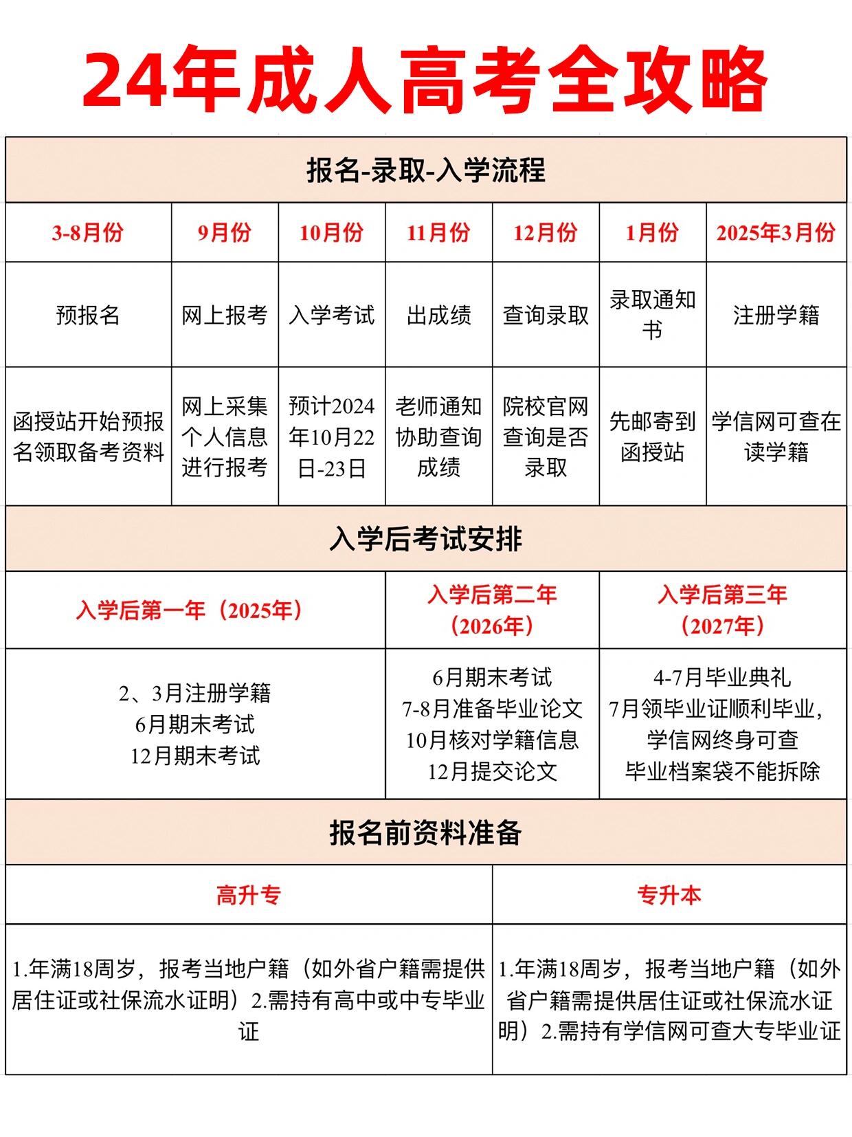 成考毕业要多久？毕业难不难？24年成考全流程攻略！