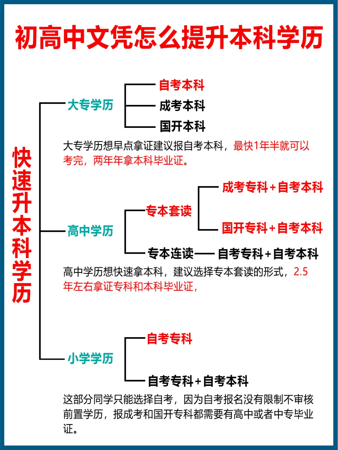 初高中文凭怎么提升学历到本科？