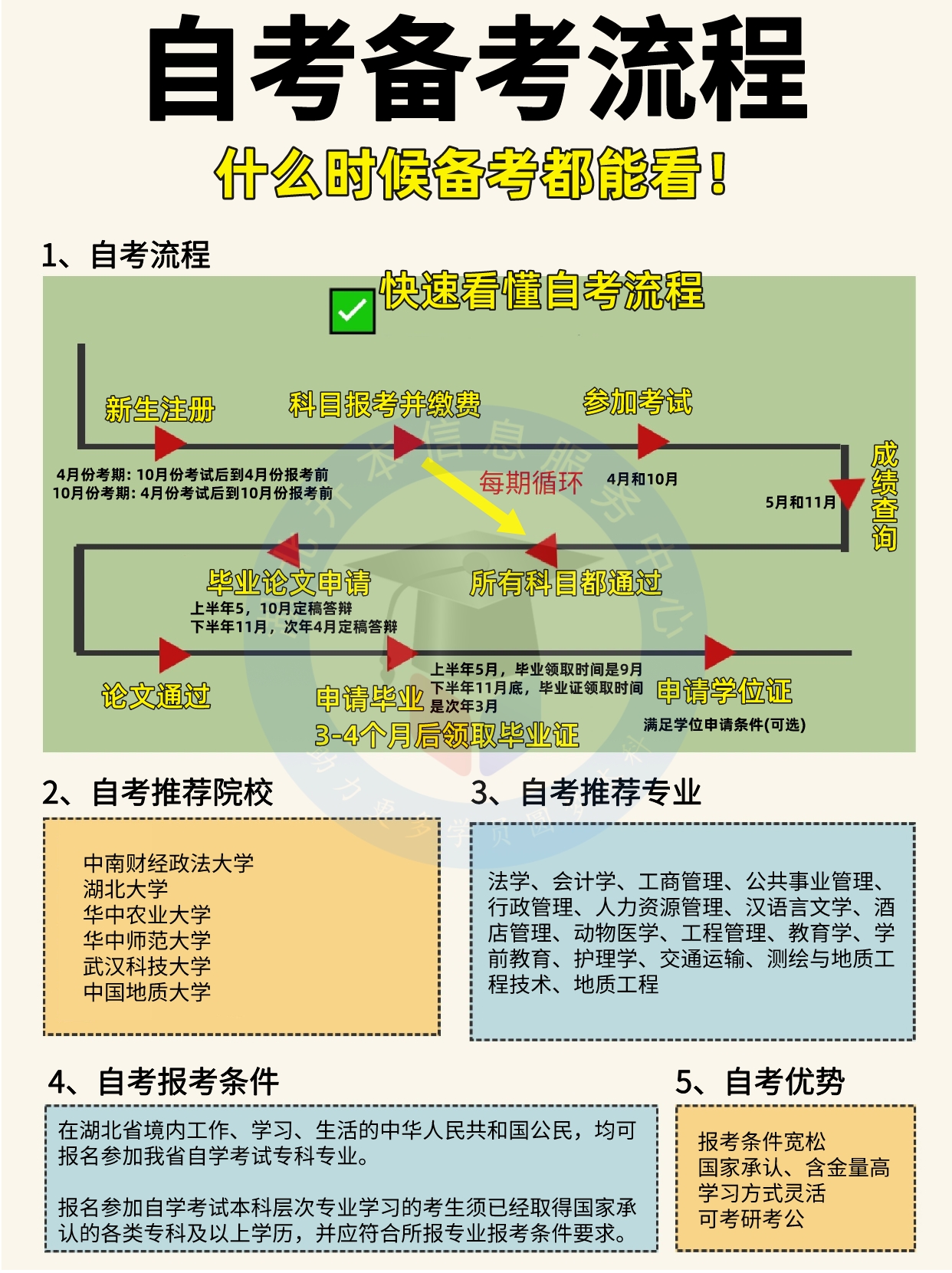 2024年自考流程是怎样的？报考条件是什么？