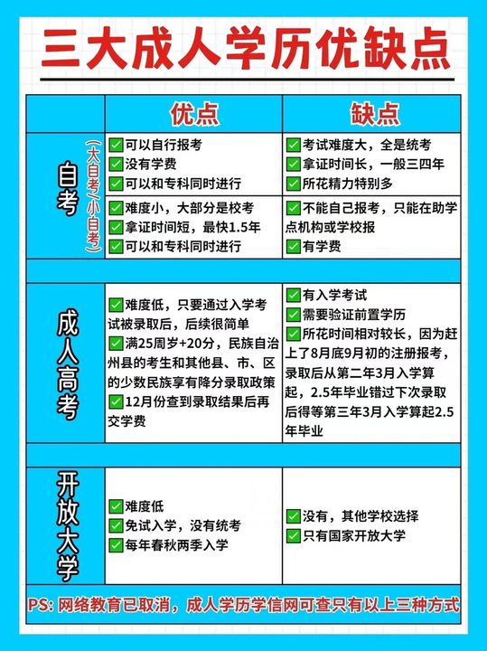 三大成人学历优缺点