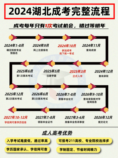 准备参加24年成考的同学收下这份流程图！