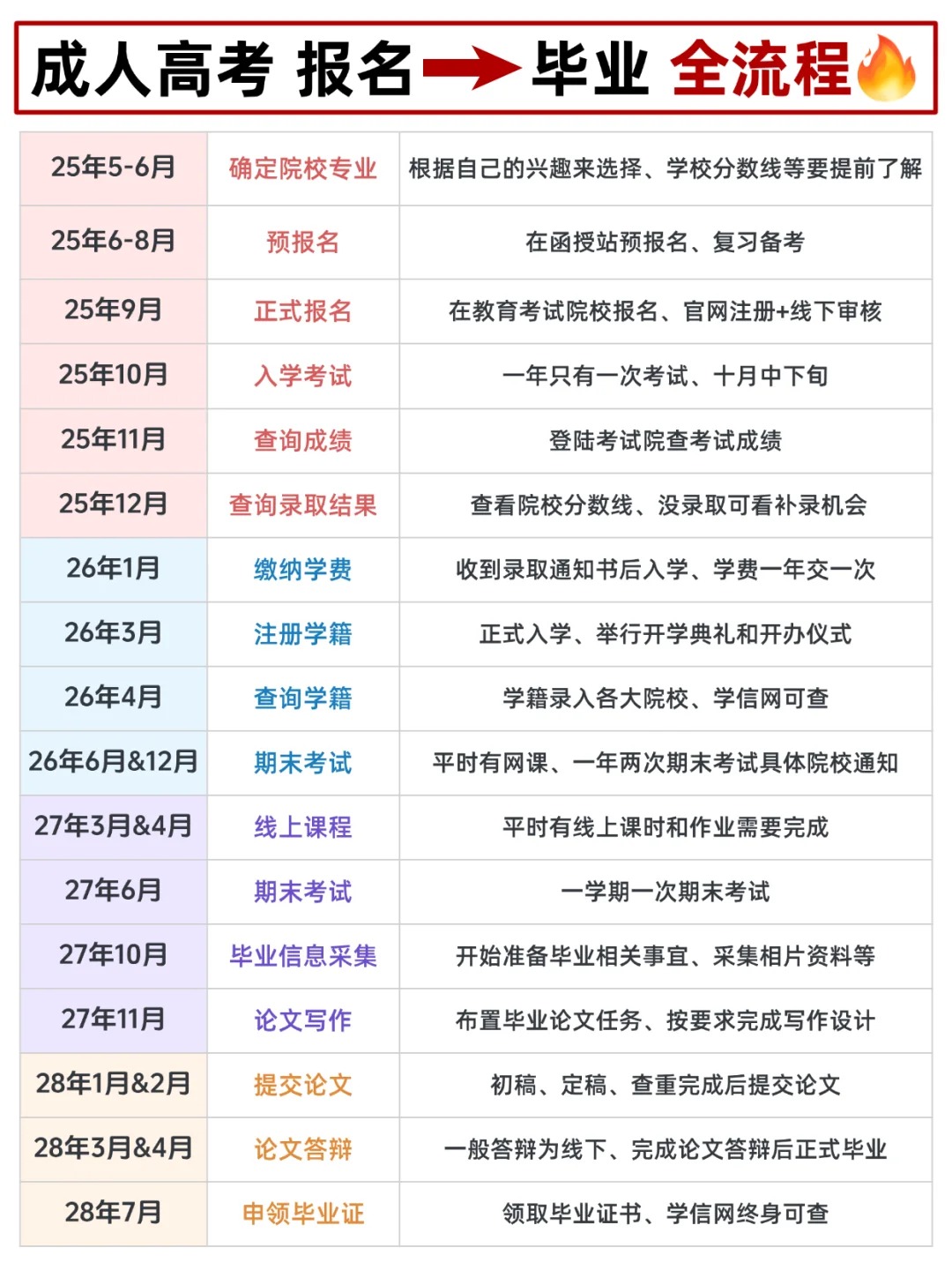 2025年成人高考保姆级流程