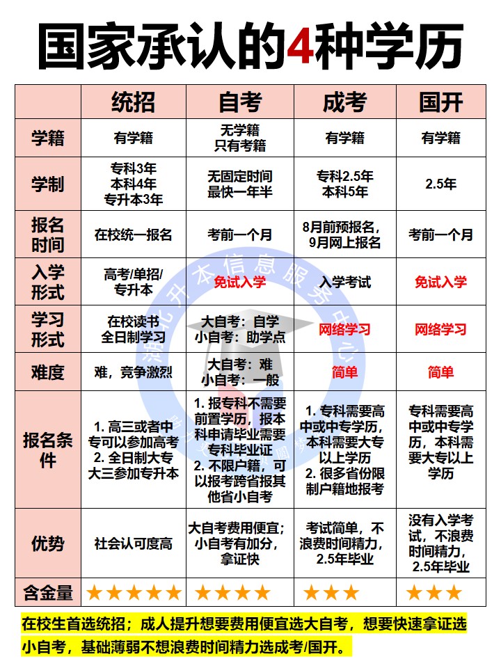 国家承认学信网可查4种提升形式！