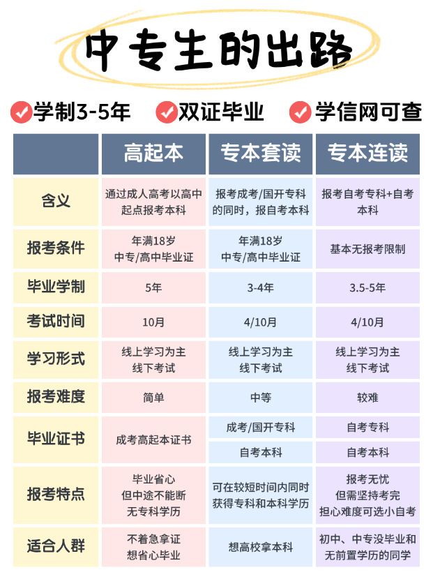 成人中专学历升本科指南