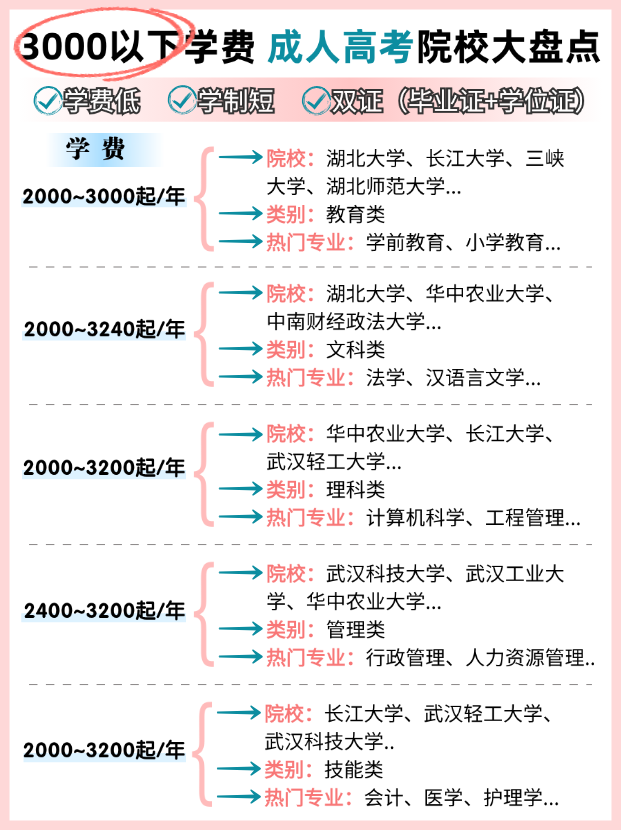 湖北成考院校费用合集