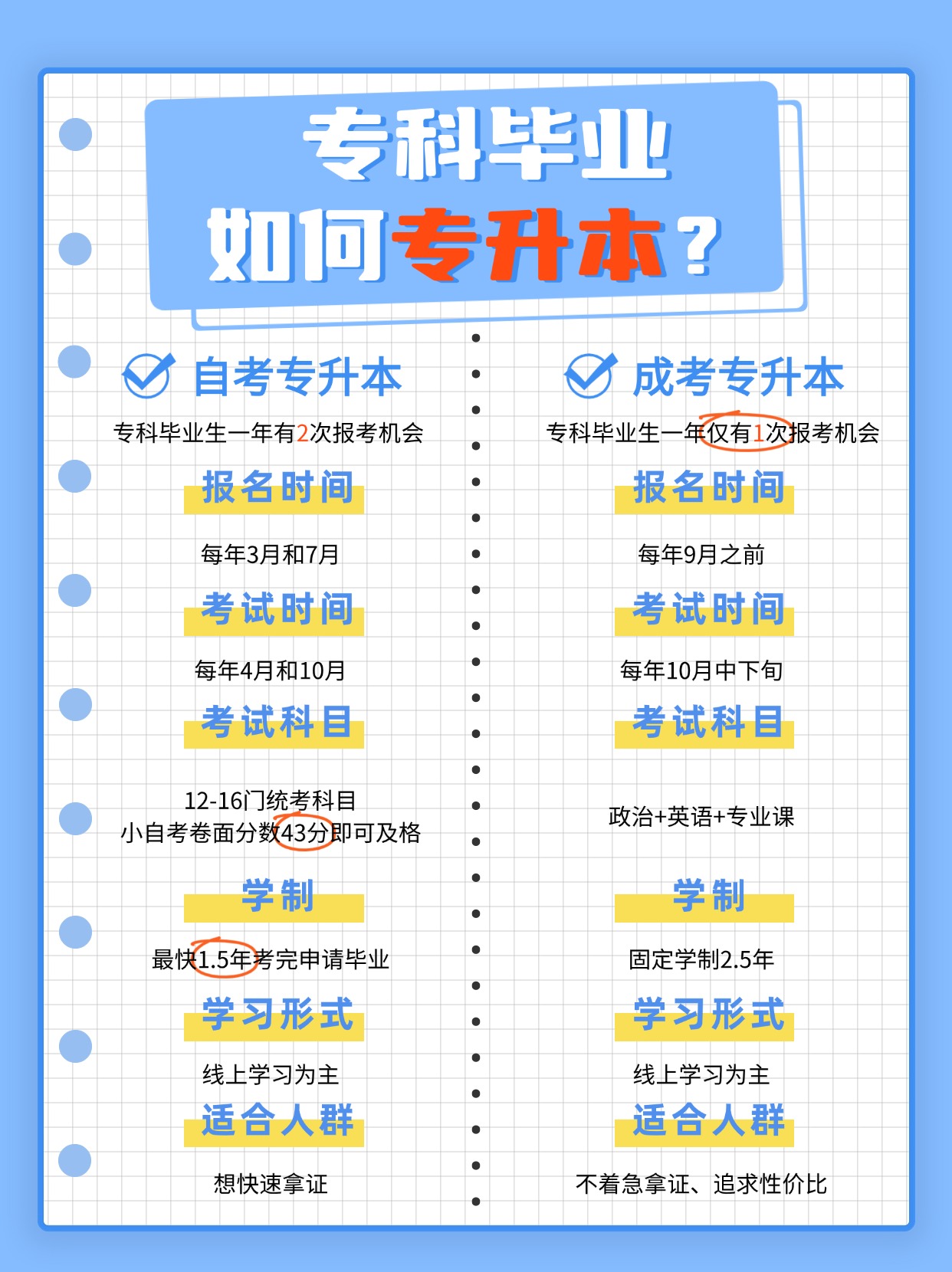专科毕业后升本科选自考还是成考？速看