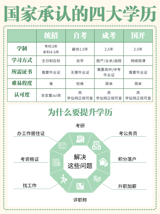 国家认可的学历是哪几种？