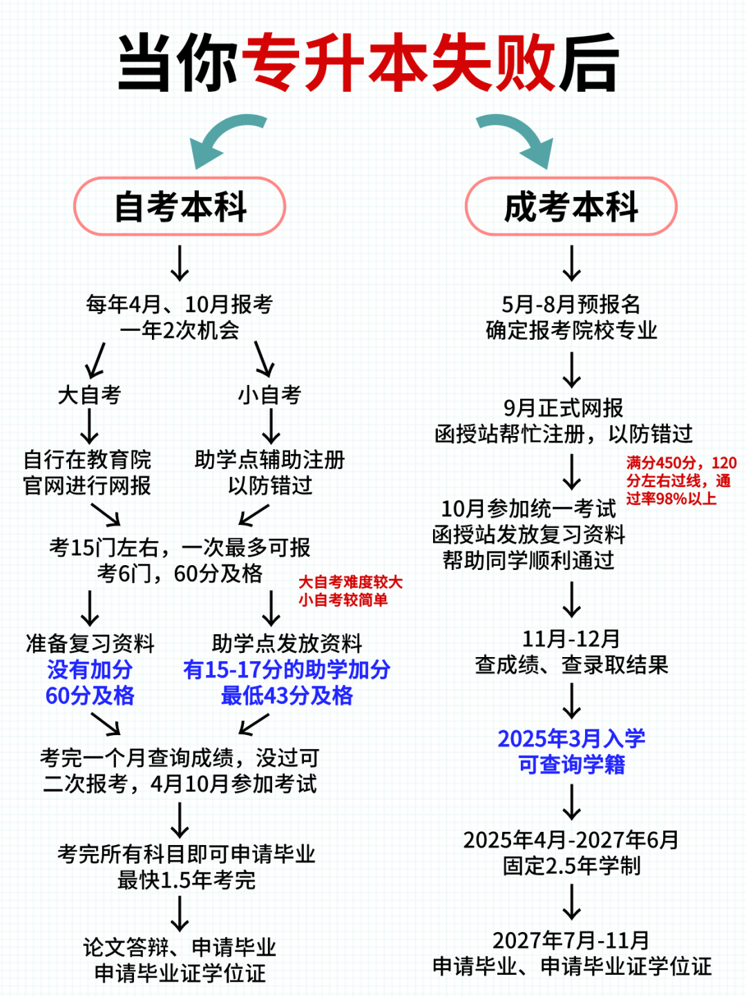 统招专升本失败，其实你还可以上本科！