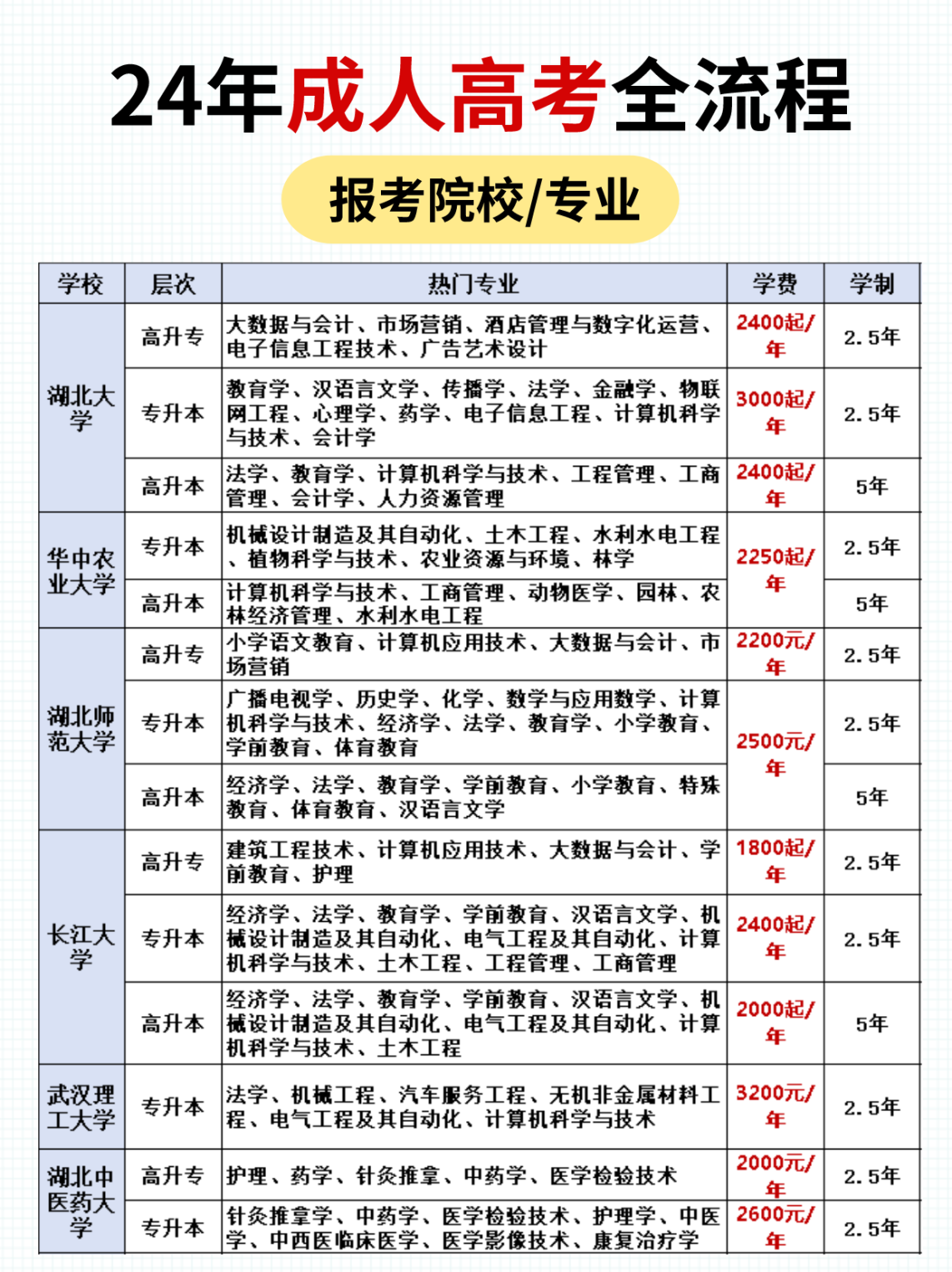 24年成人高考报考攻略！超详细，赶紧码住！