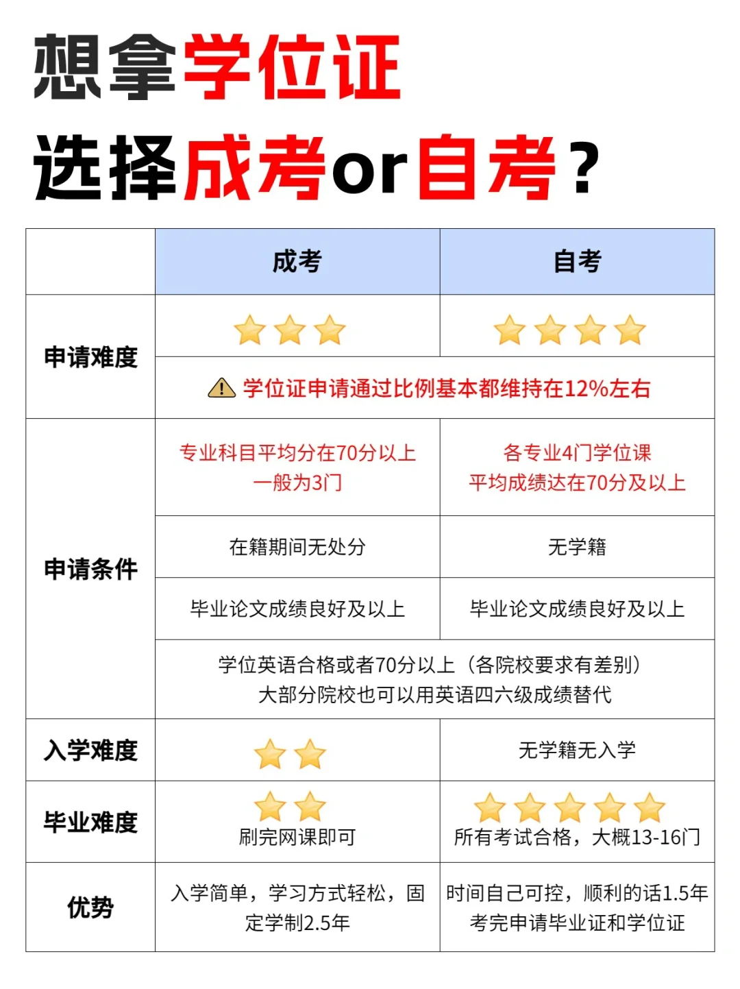 想拿学位证，该选自考还是成考？