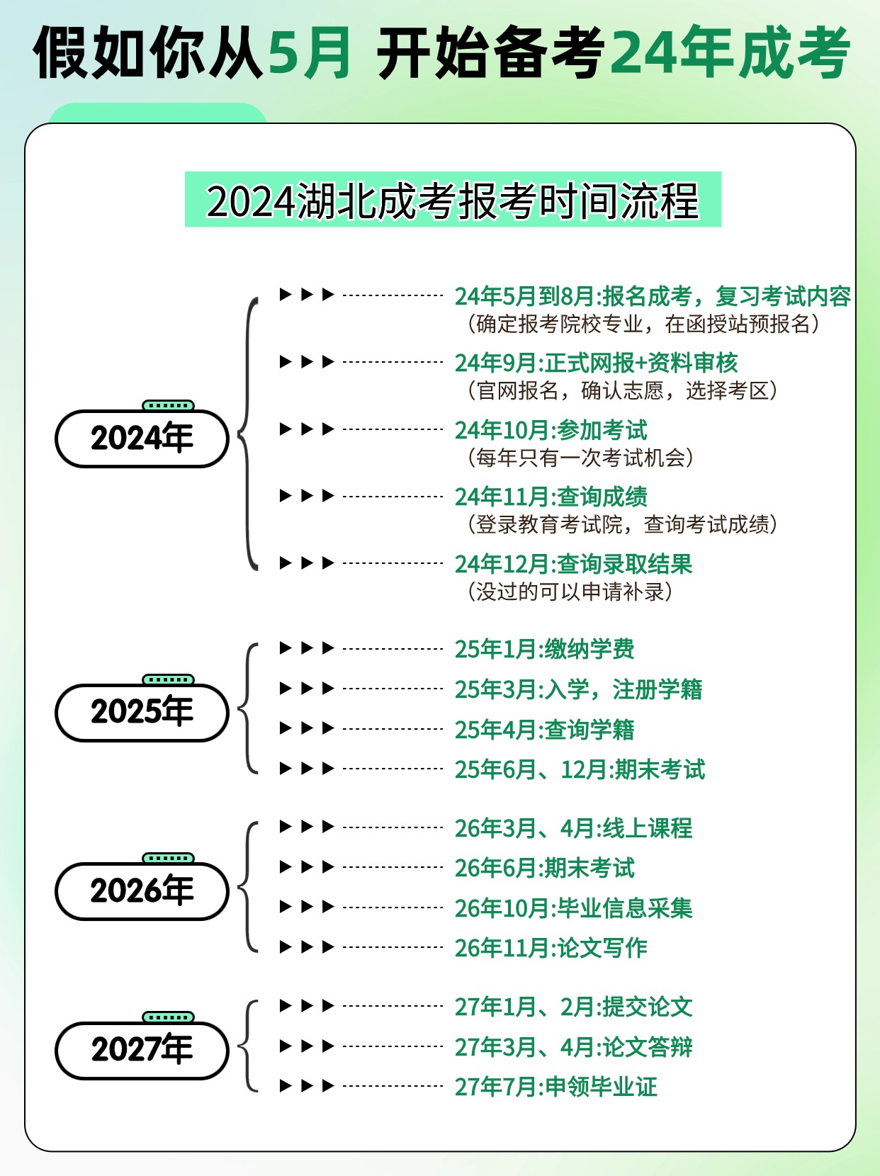 2024年湖北成人高考详细流程是怎样的？