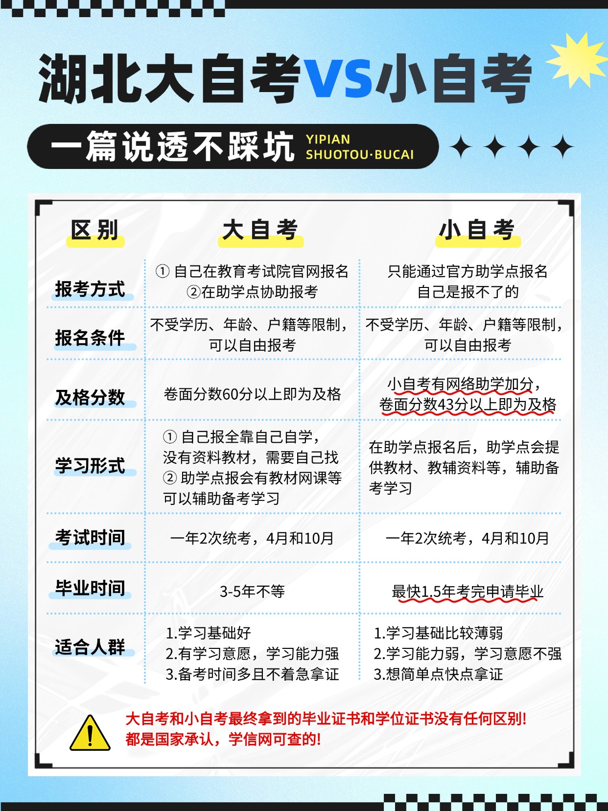 大自考VS小自考｜1分钟看懂如何选择