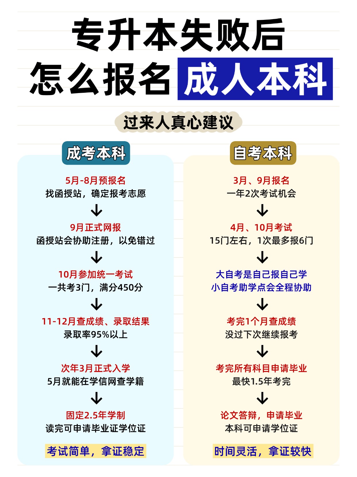 专升本落榜生升学指南：成人本科与自考本科的全面解析