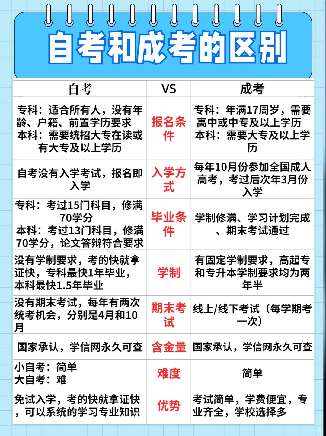 自考和成考有什么区别？到底怎么选？