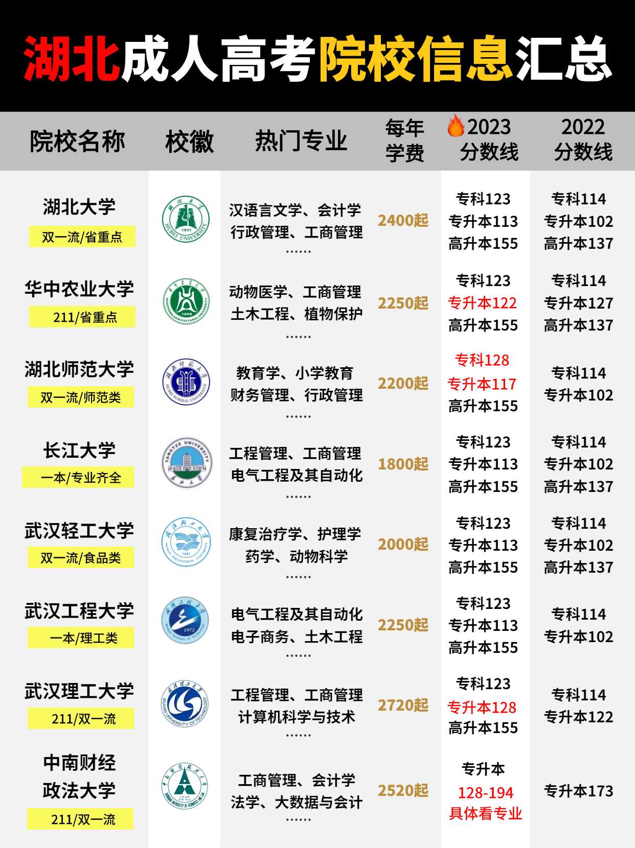 湖北成考为什么要预报名，可以报哪些学校？