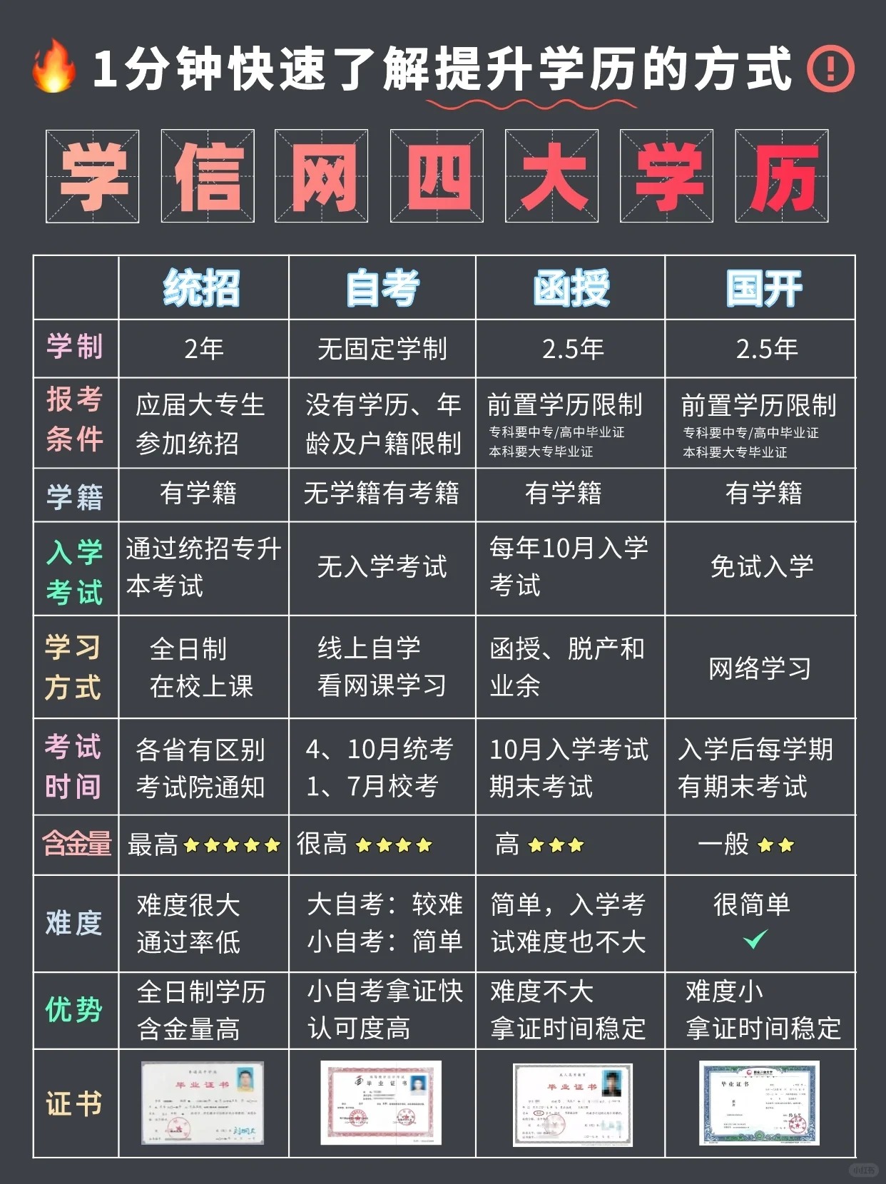 学信网可查的学历提升方式大全！