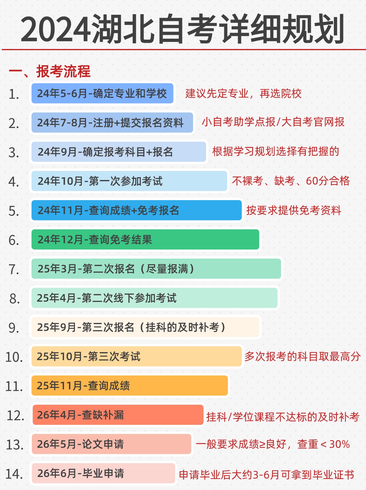 2024湖北自考怎么报名？具体流程有哪些？