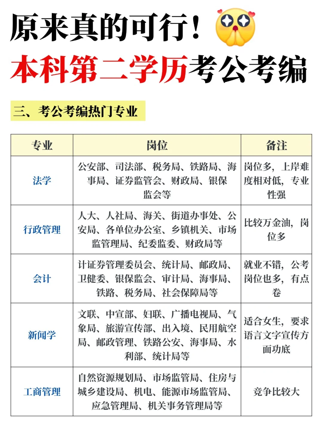 本科第二学历可以考公考编吗？