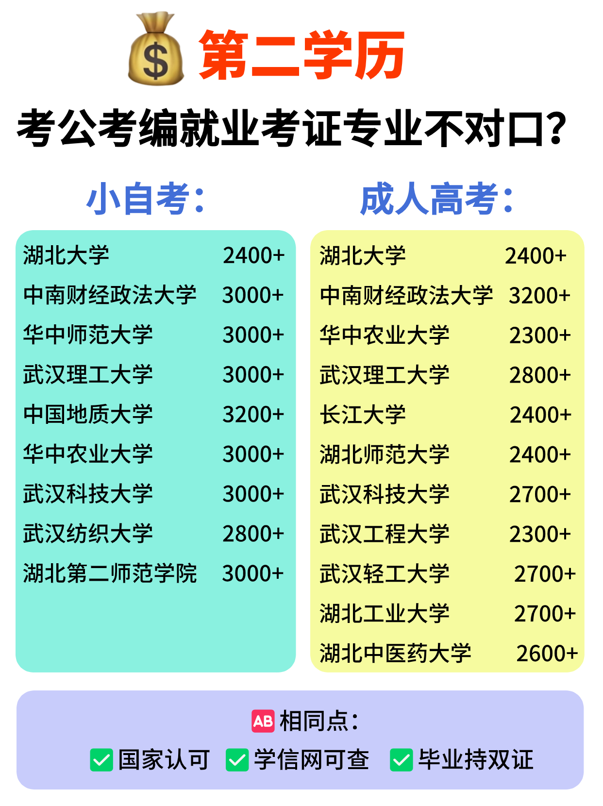 本科毕业如何修第二学历？考公考编就业专业不对口怎么办？