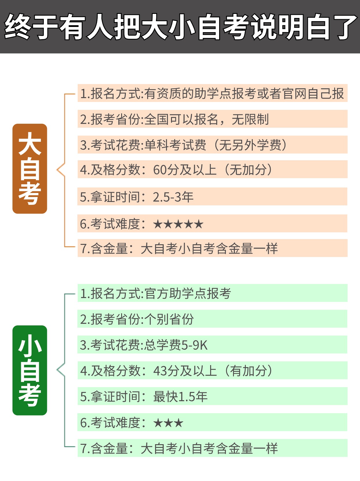 大自考小自考到底有什么不一样？