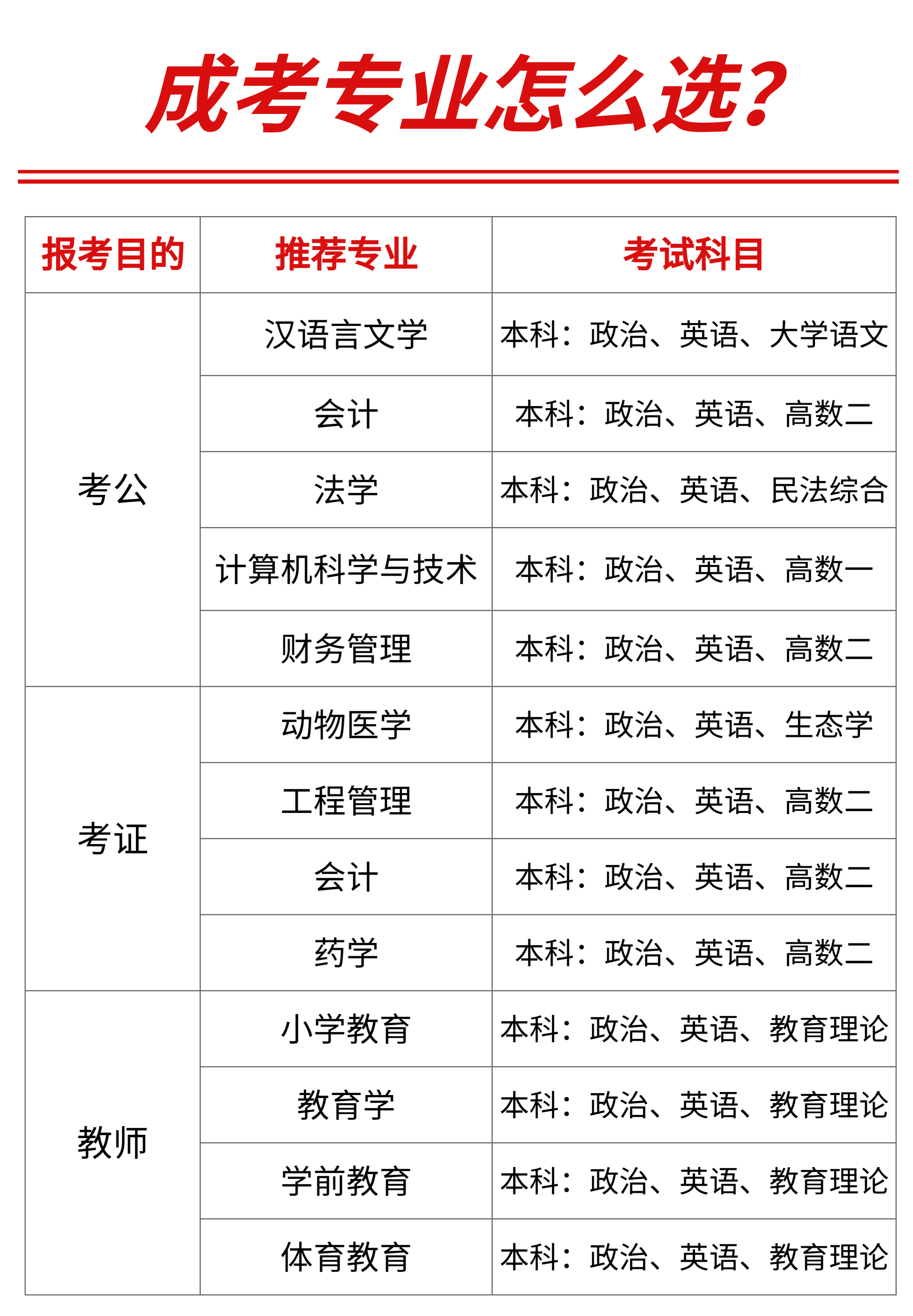 24年武汉市成人高考本科有哪些热门专业？就业率超高！