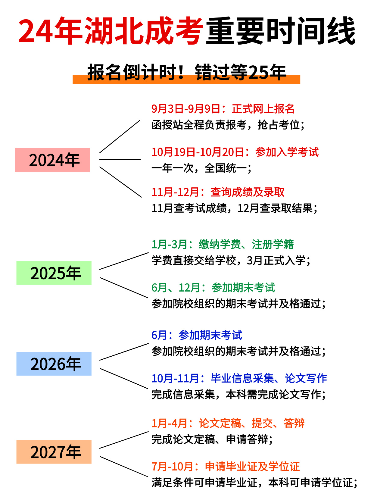 24年湖北成考时间线，从报名到毕业！