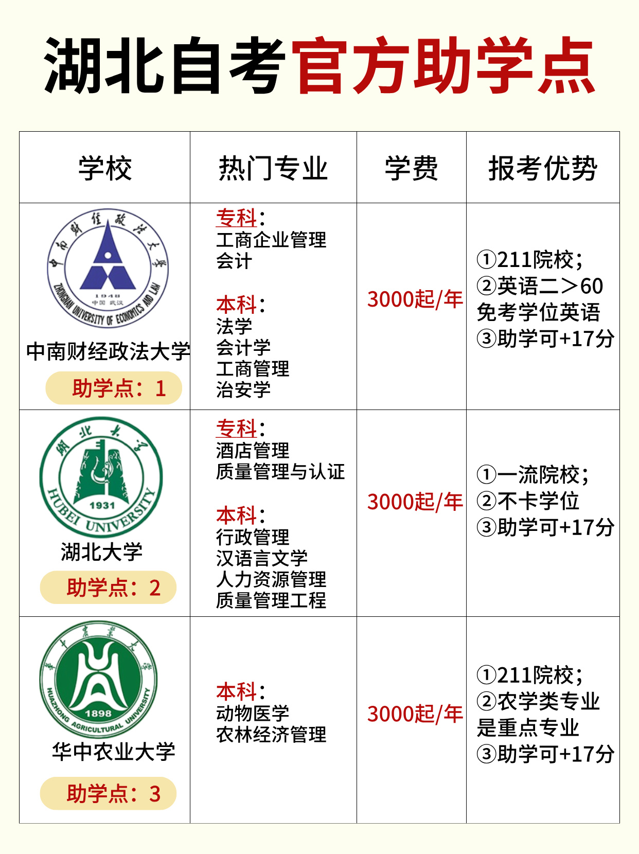 湖北自考如何找到靠谱助学点？有哪些院校有小自考？