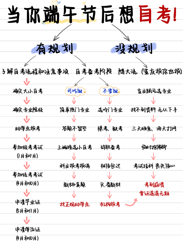 湖北自考报考详细流程是怎么样的？