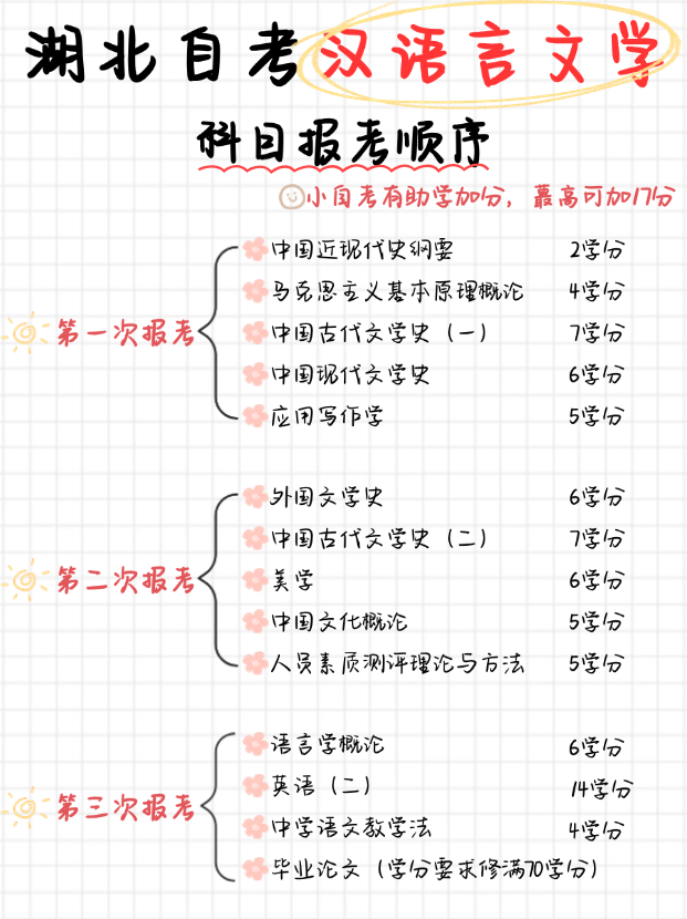 湖北自考汉语言报考科目有哪些？