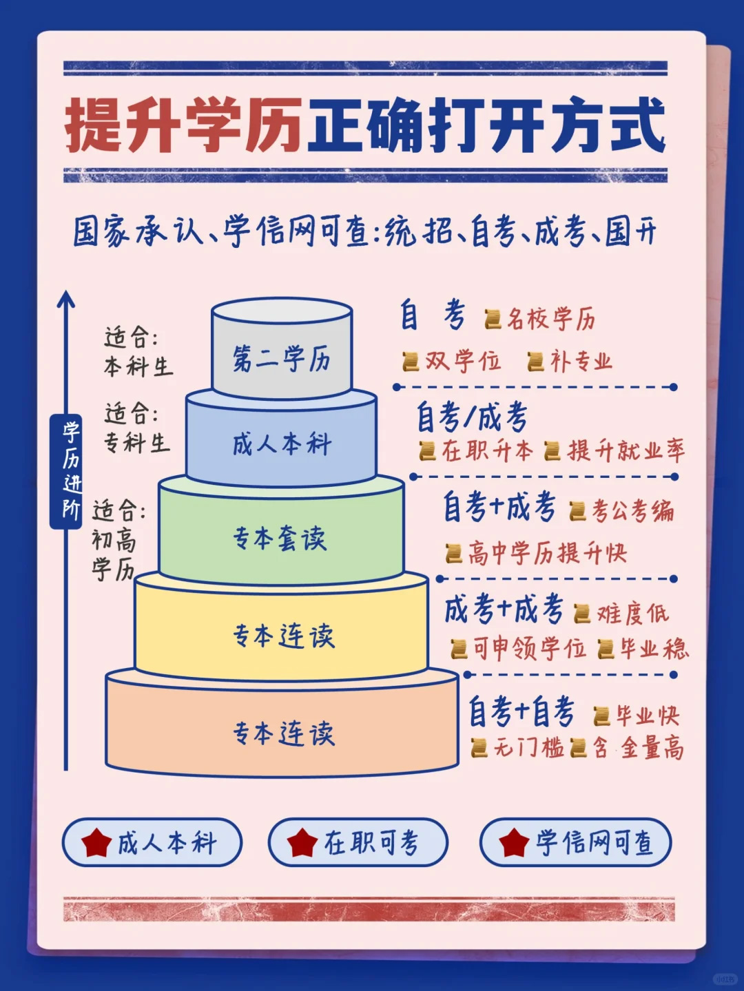 在职低学历该如何提升学历？这几种方式你要知道！