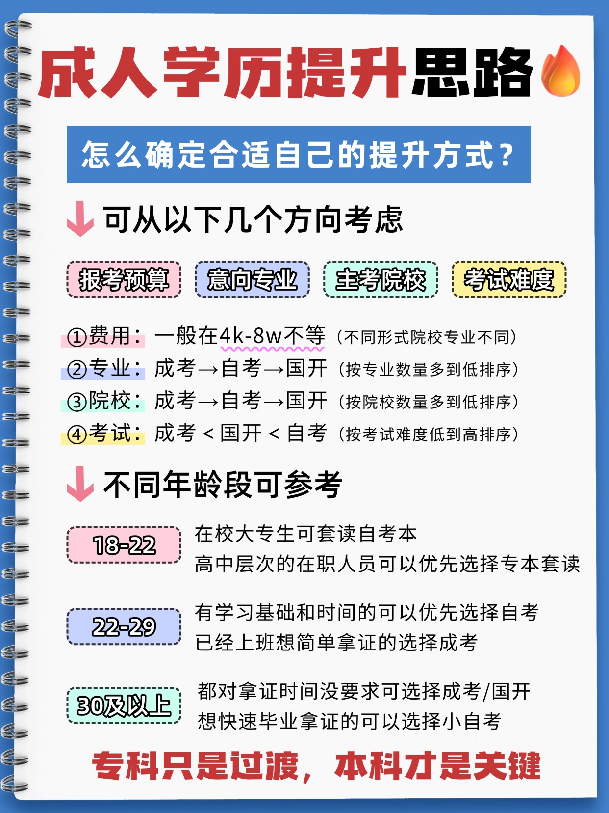 成人学历怎么选择合适自己的提升方式？