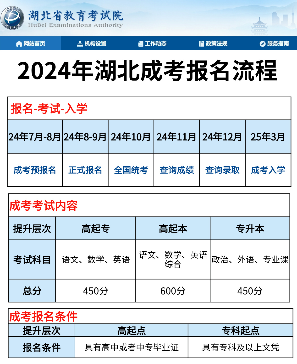 24年湖北成人高考从考试到入学全流程，赶紧码住！