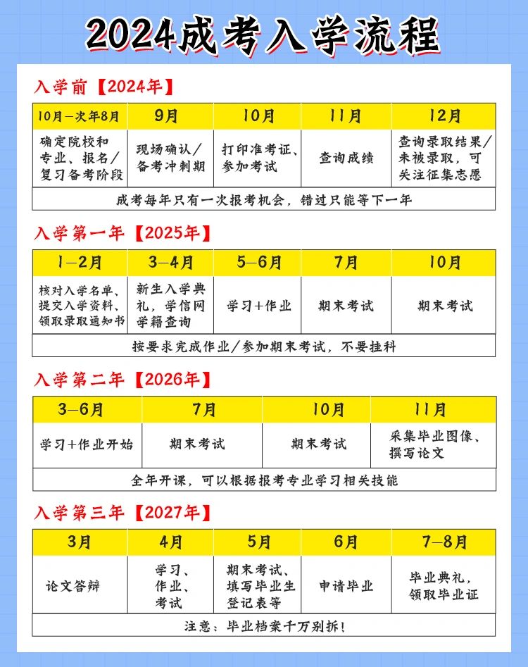 2024年成考怎么报名？成考入学后多久毕业？