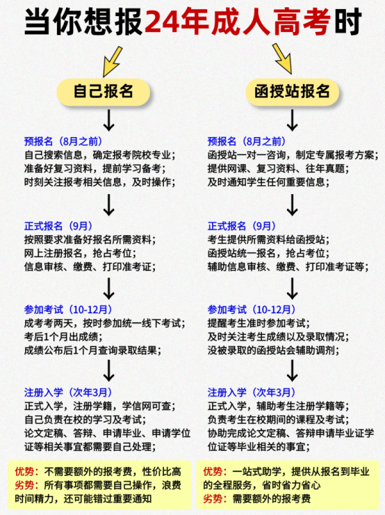 救命！成考到底要不要在函授站报名啊？