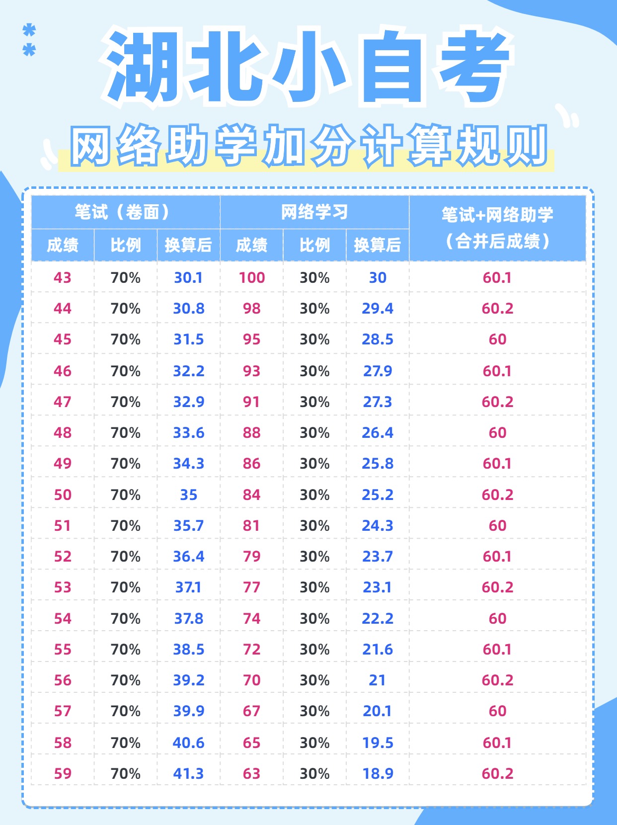 湖北小自考有助学加分吗，助学加分怎么算的？