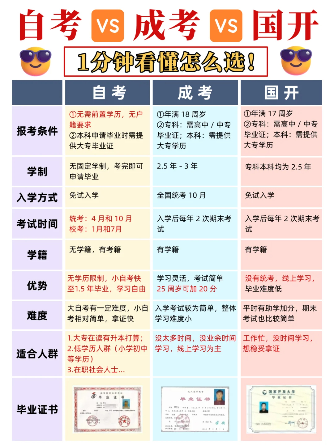 自考VS成考VS国开，1分钟看懂怎么选？