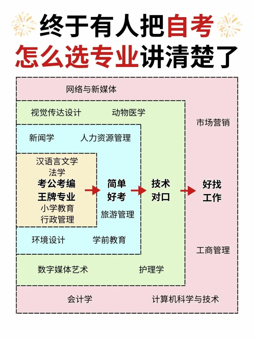 终于有人把自考怎么选专业讲清楚了！