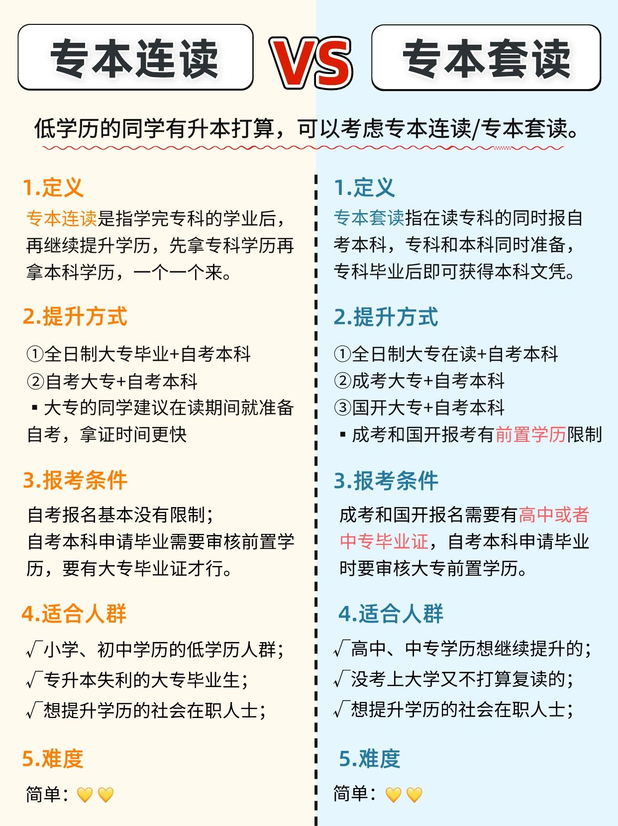 初高中学历如何快速简单升本科？专本套读了解一下！